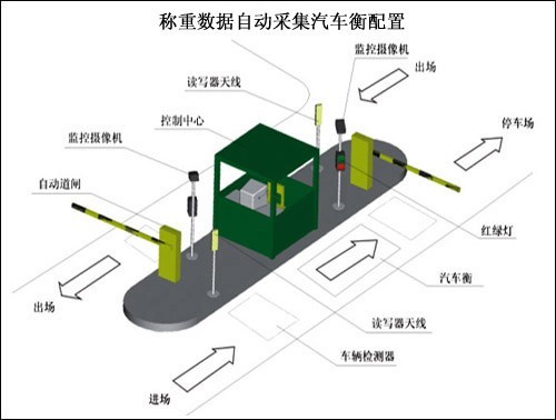 智能化无人值守汽车衡（地磅）